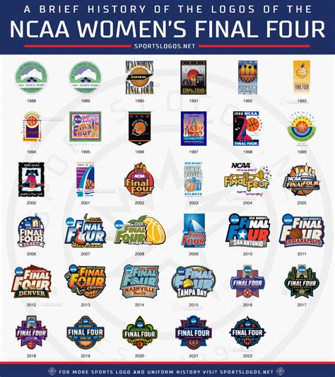 Chris Creamer On Twitter The 2022 Womens Final Four Logo Has Been Added To The Site Check