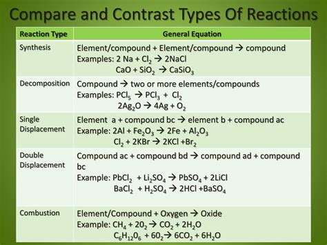 Salts like these tend to come apart into separate ions when placed in determine they type of each reaction below. PPT - Writing Simple Chemical Equations PowerPoint ...