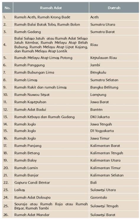 Keragaman Budaya Bangsa di Wilayah Indonesia - Gurune.net