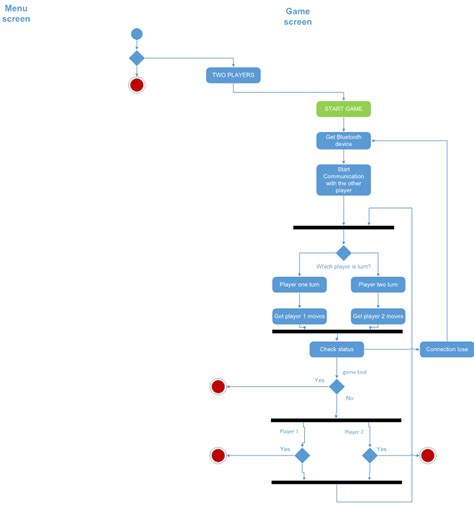 Uml Activity Diagram For Tic Tac Toe With Bluetooth On Android Studio