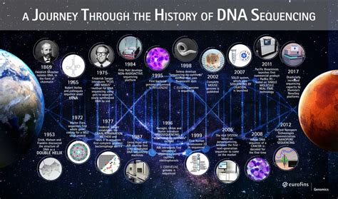 A Journey Through The History Of Dna Sequencing The Dna Universe