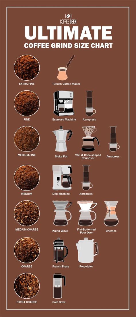 Ultimate Coffee Grind Size Chart Coffee Infographic Coffee Grinds Coffee Barista