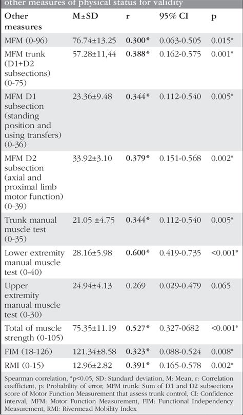 Table 2 From Assessment Of Trunk Control In Patients With Neuromuscular