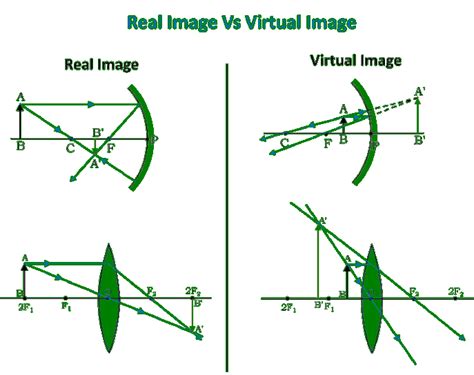 Difference Between Real Image And Virtual Image