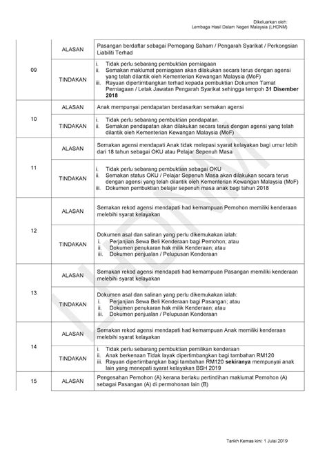 Permohonan rayuan bsh 2020 secara dalam talian dibenarkan untuk pemohon berstatus tidak lulus dengan satu (1) kod alasan tidak lulus atau rayuan tambahan bagi. Permohonan Rayuan Bsh 2019 Dibuka Mulai 1 Julai 2019 ...
