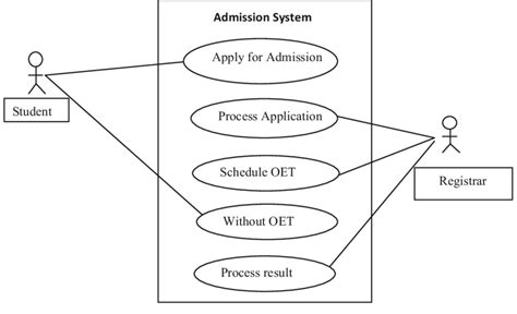 College Admission Usecase Diagram Use Case Tutorial Class Diagram