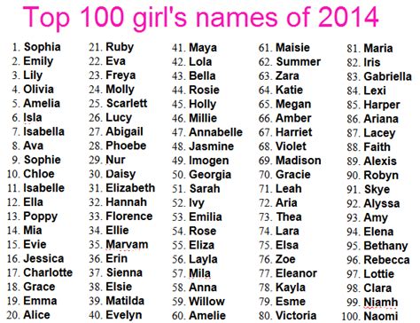 Looking for an irish first name for a little bundle of joy on the way or just inspired by the beauty of irish first names and their meanings? Northumberland Mam: Top 100 baby names for 2014....