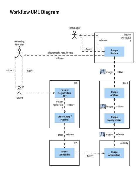 This Is A Free Editable Uml Diagram Template For Workflow There Are