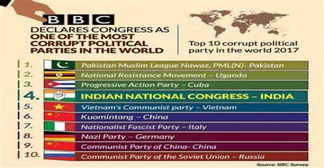 If the bjp's figures are credible, that means it has long overtaken the ccp to become the largest political party in the world. BBC declares Top 10 Corrupt Political Parties World 2017 ...