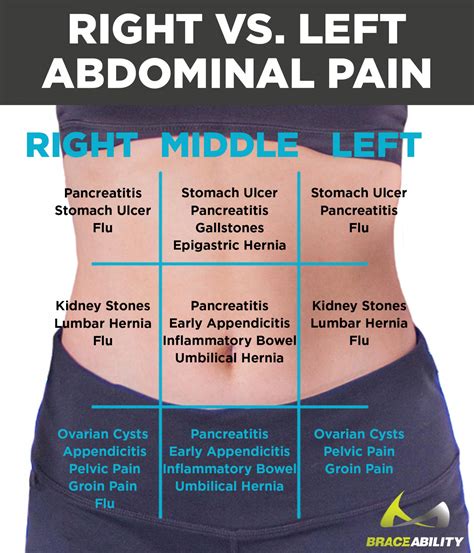 Definitely see a doctor about this. Left vs. Right Back and Abdominal Pain in Women