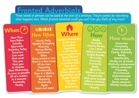 Tell pupils how the fronted adverbial could be a phrase or clause that lets them know the manner, place, or time of the main action. Fronted Adverbials Sign