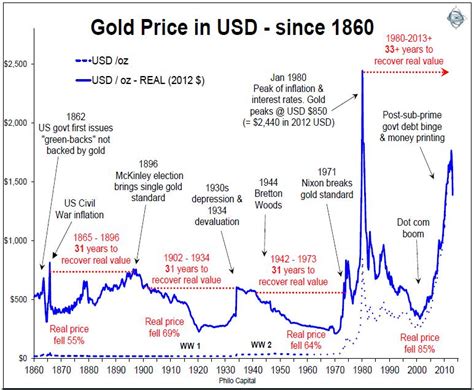 An Historical Not Hysterical Look At Gold