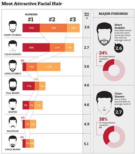 Most Attractive Facial Hair Styles Nationwide Survey Infographic