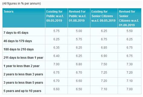 The tables below will be updated every month. SBI cuts interest rates on fixed deposits - cnbctv18.com