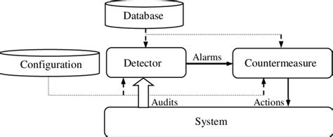 Block Diagram Of Basic Intrusion Detection System