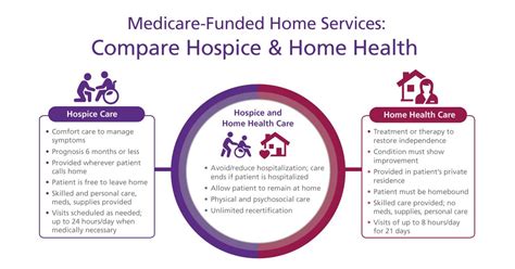 What Is The Difference Between Home Health And Hospice Care Vitas