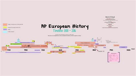 Timeline Of European History