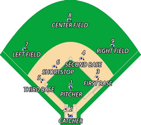 Printable Baseball Field Positions Template Eradetontos