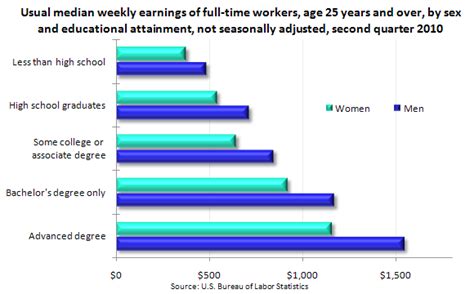 chart weekly earnings for u s workers by education