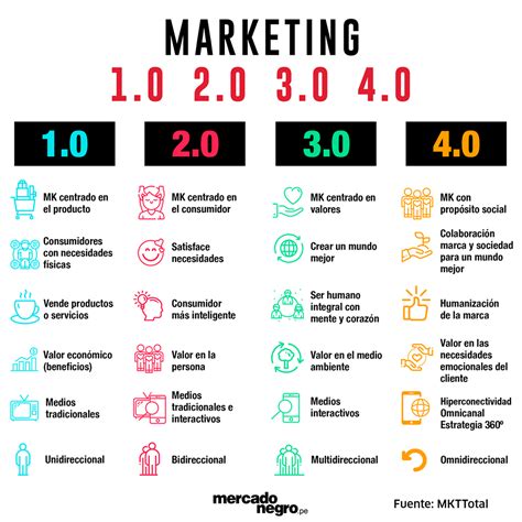 Marketing 40 Evolucion Del Marketing Marketing De Contenidos