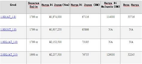 Harga kereta honda civic second hand. Cukai Kereta Dikurangkan Jika Pakatan Rakyat Memerintah ...