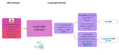 Carte Heuristique Groupe Nominal Groupe Nominal Carte Mentale Et Hot