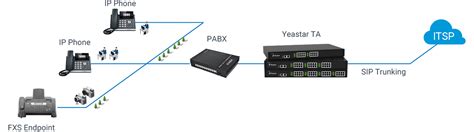 Yeastar Ta3200 32 Fxs Ports Ta Series Fxs Voip