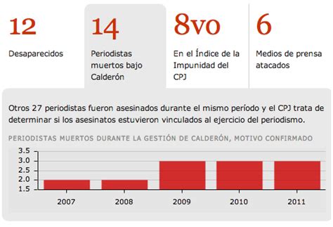 Sexenio De Felipe Calderón El Más Violento Que Ha Existido Para La