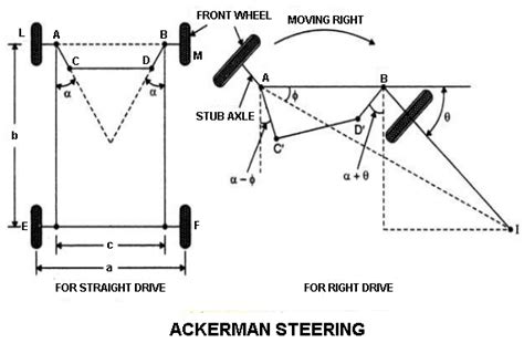 Steering System Types Parts Function Diagram And Steering Gears