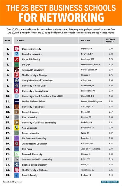 The 25 Best Business Schools In The World To Make Connections And Get A Job