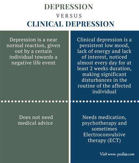 Difference Between Depression And Clinical Depression Pediaacom