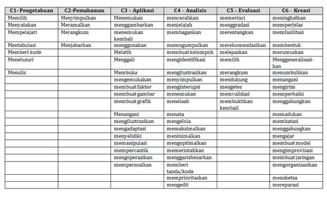 Tabel Taksonomi Bloom Terbaru Kata Kerja Operasional Kognitif C1 C6