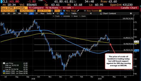 Crude Oil Futures Settles At 6181 After It Bounces Off 200 Day Ma At