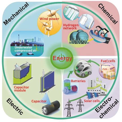 10 Main Types Of Energy Storage Methods In 2023 Linquip