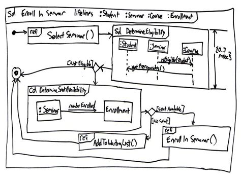 Uml 2 Interation Overview Diagrams An Agile Introduction