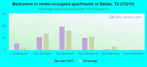 75215 Zip Code Dallas Texas Profile Homes Apartments Schools