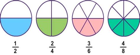 Equivalent fractions or equal fractions are the fractions that have different numerators and denominators but gives the same value. Identifying Equivalent Fractions - Assignment Point