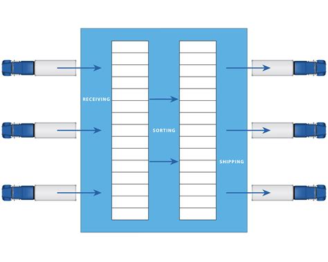 Cross Docking Definition: How Does Cross-Docking Work