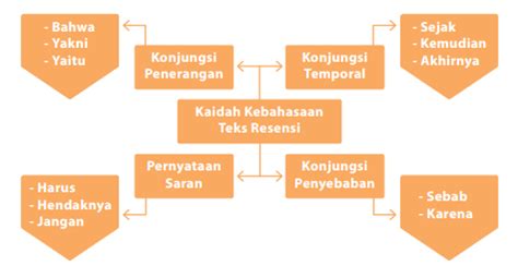 Kaidah Kebahasaan Teks Cerita Sejarah Candi Borobudur Seputar Sejarah