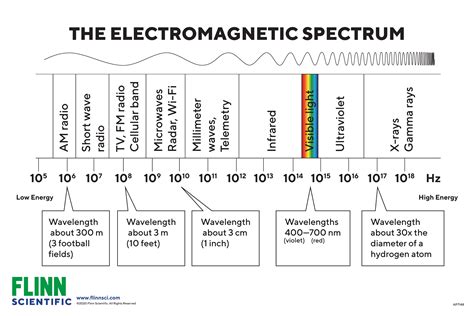 Flinn Electromagnetic Spectrum Charts For Physics And Physical Science