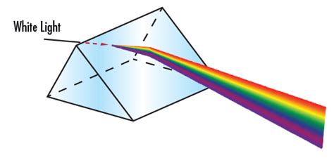 Prisms Optical Prisms Edmund Optics