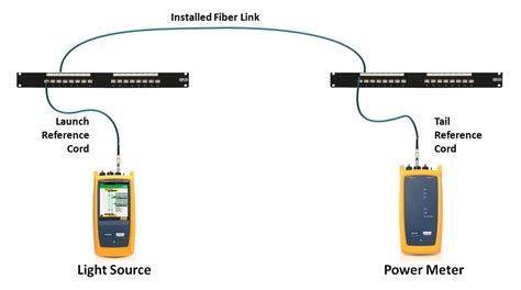 How To Test Fiber Optic Link Loss Cablingtek
