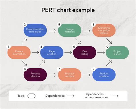 Pert图表介绍和最佳pert图表制作者