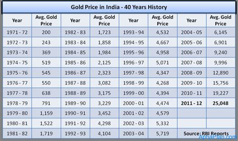 In india, gold is mainly available in. Gold Price in India - 40 Years History