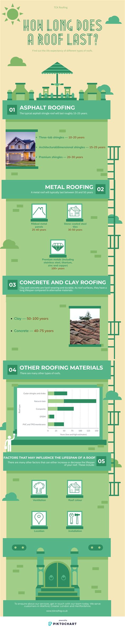 Maybe you would like to learn more about one of these? When does my roof need to be replaced? | How long will my ...