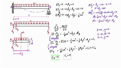 Statically Indeterminate Beam Deflection And Slope Example Double