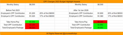 Cpf Changes Budget Highlight Impacts Cpf Monthly Salary Cap Difference Wealthdojo
