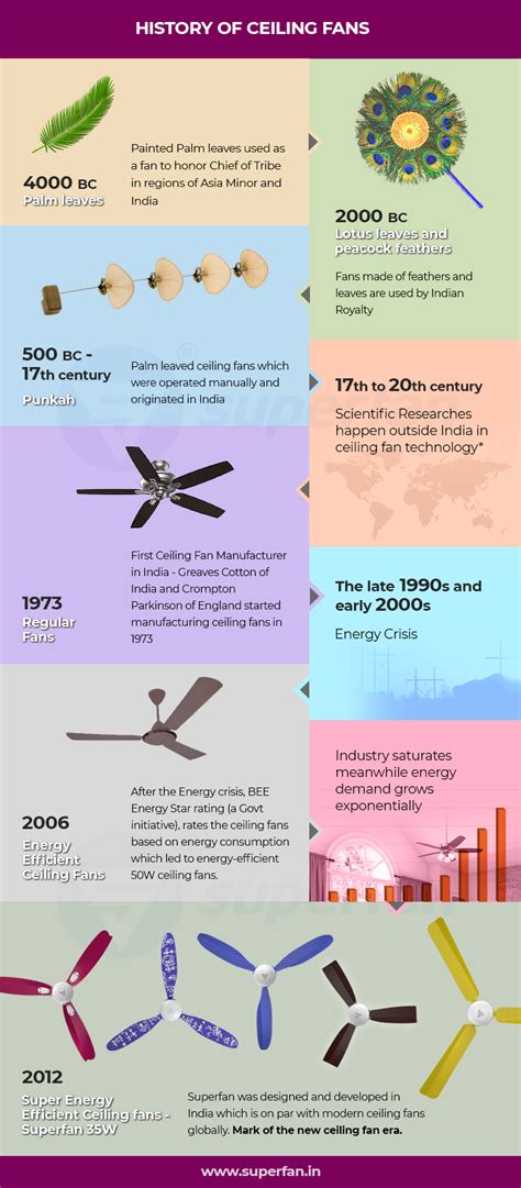The ceiling fan was first developed in 1886 by 2 men by the name of john and james hunter. History of Ceiling Fan - Official Blog Page Of Superfan
