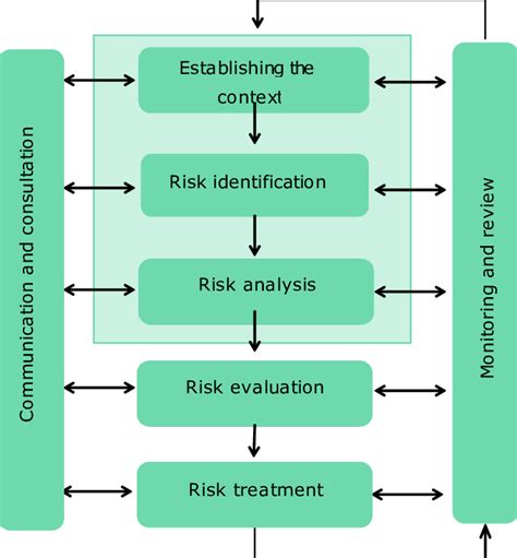 Risk Management Framework Process Diagram Images And Photos Finder