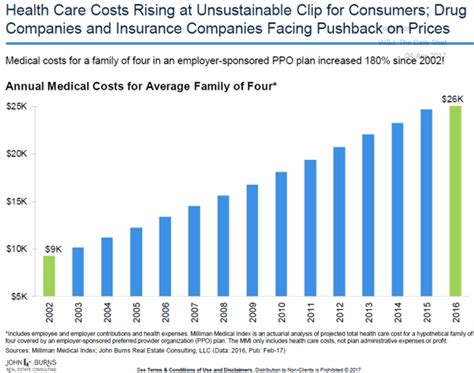 Nationwide, health care is one of the largest expenses for u.s. Cost of Care: Health Care Costs Rising To Unsustainable ...